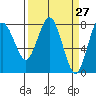 Tokeland tide chart for Thursday, March 27, 2025