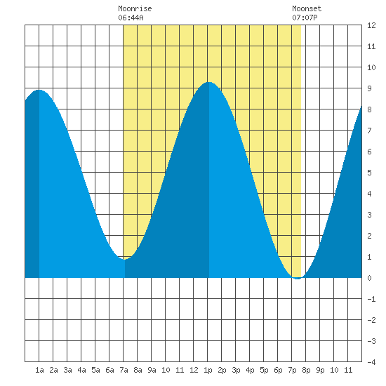 Tokeland tide chart for Friday, March 28, 2025
