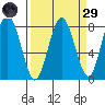 Tokeland tide chart for Saturday, March 29, 2025