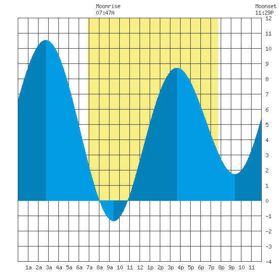 Tokeland tide chart for Monday, March 31, 2025