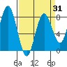 Tokeland tide chart for Monday, March 31, 2025