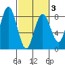 Tokeland tide chart for Monday, March 3, 2025