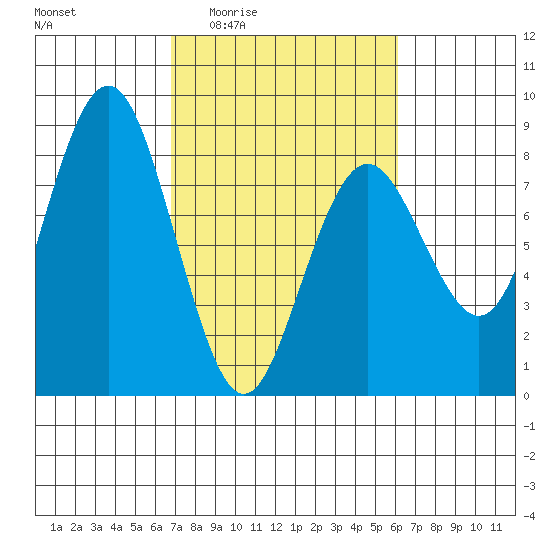 Tokeland tide chart for Tuesday, March 4, 2025