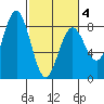 Tokeland tide chart for Tuesday, March 4, 2025
