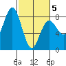 Tokeland tide chart for Wednesday, March 5, 2025