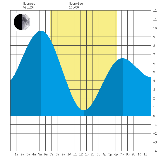 Tokeland tide chart for Thursday, March 6, 2025