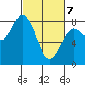 Tokeland tide chart for Friday, March 7, 2025