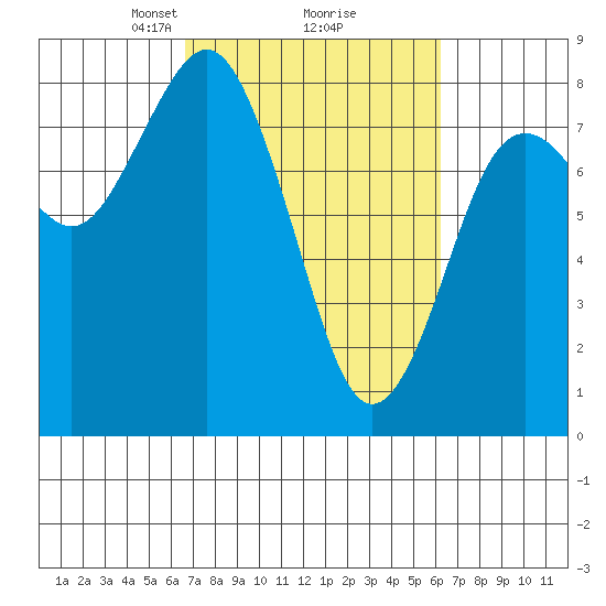 Tokeland tide chart for Saturday, March 8, 2025