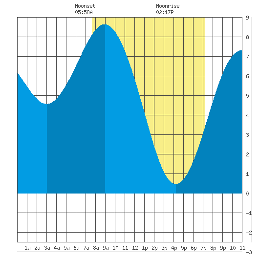 Tokeland tide chart for Sunday, March 9, 2025
