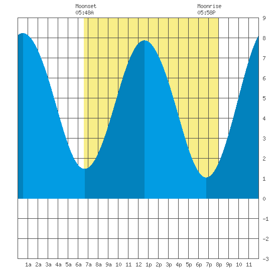 Tokeland tide chart for Thursday, April 10, 2025