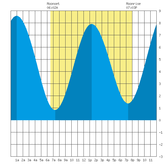 Tokeland tide chart for Friday, April 11, 2025
