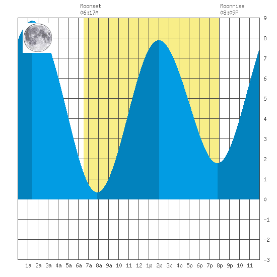 Tokeland tide chart for Saturday, April 12, 2025