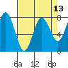 Tokeland tide chart for Sunday, April 13, 2025
