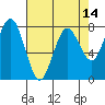 Tokeland tide chart for Monday, April 14, 2025
