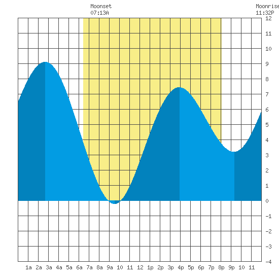 Tokeland tide chart for Tuesday, April 15, 2025
