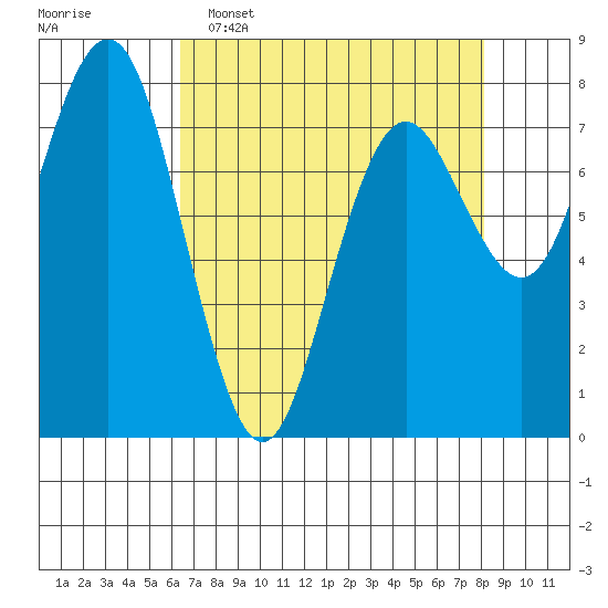 Tokeland tide chart for Wednesday, April 16, 2025