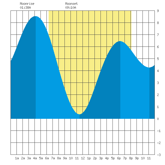 Tokeland tide chart for Friday, April 18, 2025