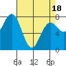 Tokeland tide chart for Friday, April 18, 2025
