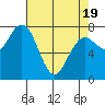 Tokeland tide chart for Saturday, April 19, 2025