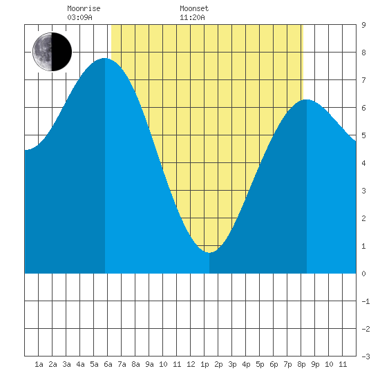 Tokeland tide chart for Sunday, April 20, 2025