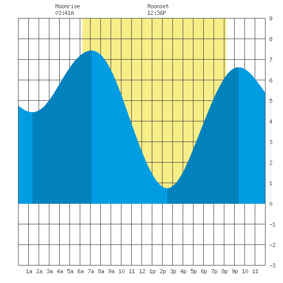 Tokeland tide chart for Monday, April 21, 2025