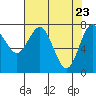 Tokeland tide chart for Wednesday, April 23, 2025