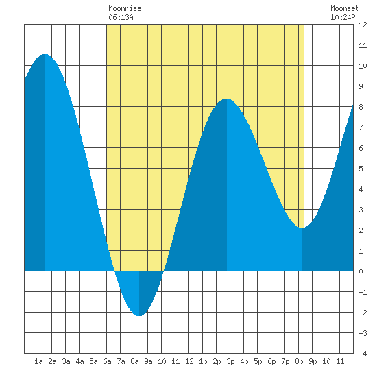 Tokeland tide chart for Monday, April 28, 2025