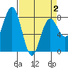 Tokeland tide chart for Wednesday, April 2, 2025