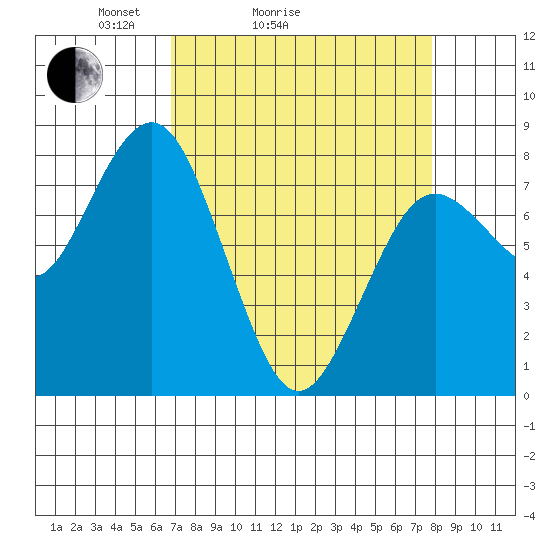 Tokeland tide chart for Friday, April 4, 2025