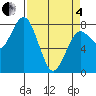 Tokeland tide chart for Friday, April 4, 2025