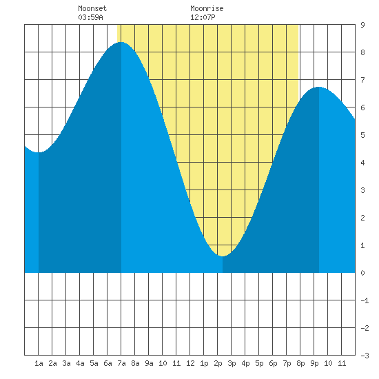 Tokeland tide chart for Saturday, April 5, 2025