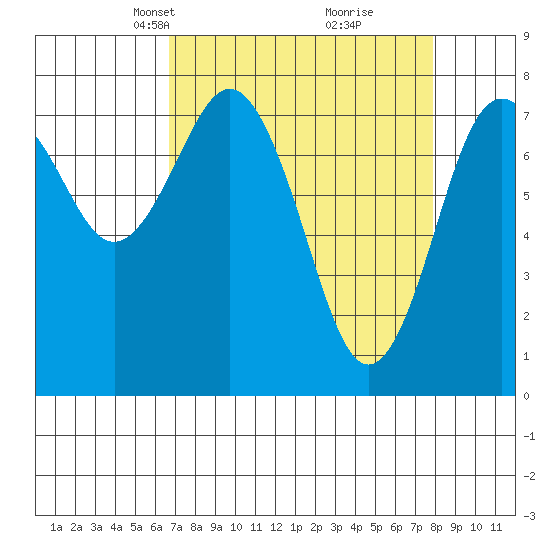 Tokeland tide chart for Monday, April 7, 2025