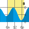 Tokeland tide chart for Tuesday, April 8, 2025