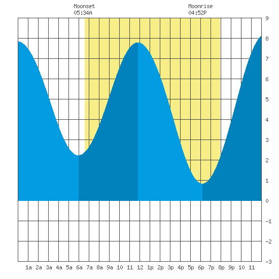 Tokeland tide chart for Wednesday, April 9, 2025