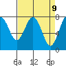 Tokeland tide chart for Wednesday, April 9, 2025
