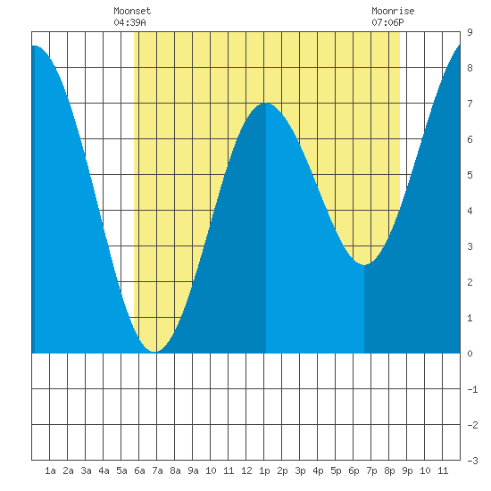 Tokeland tide chart for Saturday, May 10, 2025