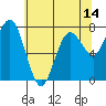 Tokeland tide chart for Wednesday, May 14, 2025