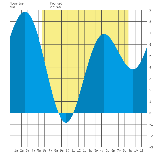 Tokeland tide chart for Thursday, May 15, 2025