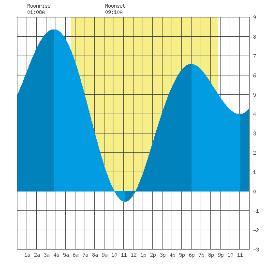 Tokeland tide chart for Saturday, May 17, 2025