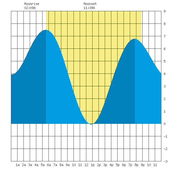 Tokeland tide chart for Monday, May 19, 2025