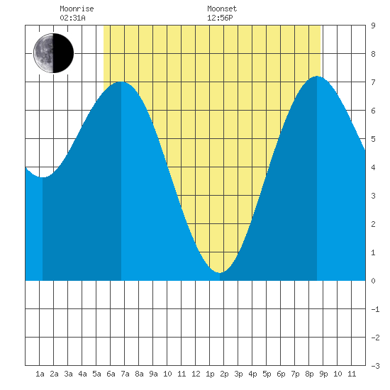 Tokeland tide chart for Tuesday, May 20, 2025