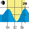 Tokeland tide chart for Tuesday, May 20, 2025