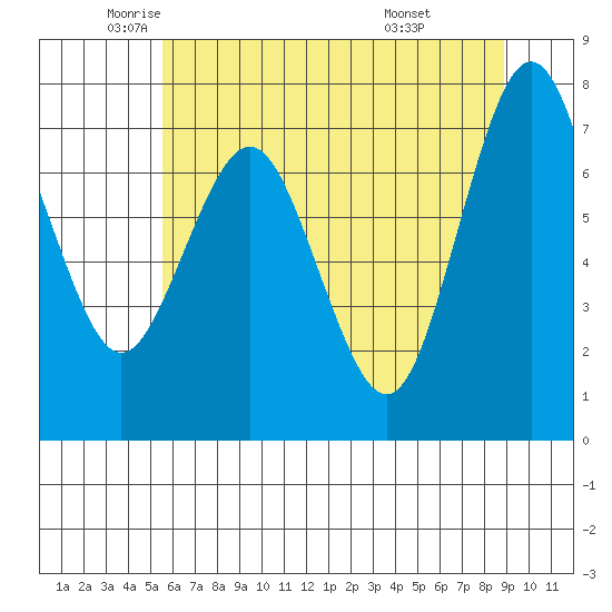 Tokeland tide chart for Thursday, May 22, 2025