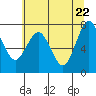 Tokeland tide chart for Thursday, May 22, 2025