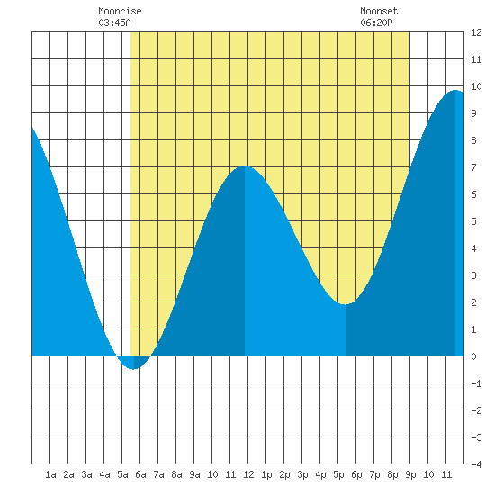 Tokeland tide chart for Saturday, May 24, 2025