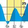 Tokeland tide chart for Sunday, May 25, 2025