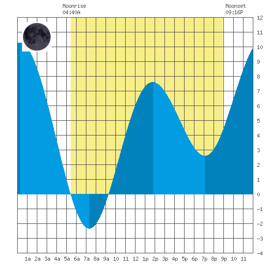 Tokeland tide chart for Monday, May 26, 2025