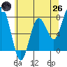 Tokeland tide chart for Monday, May 26, 2025