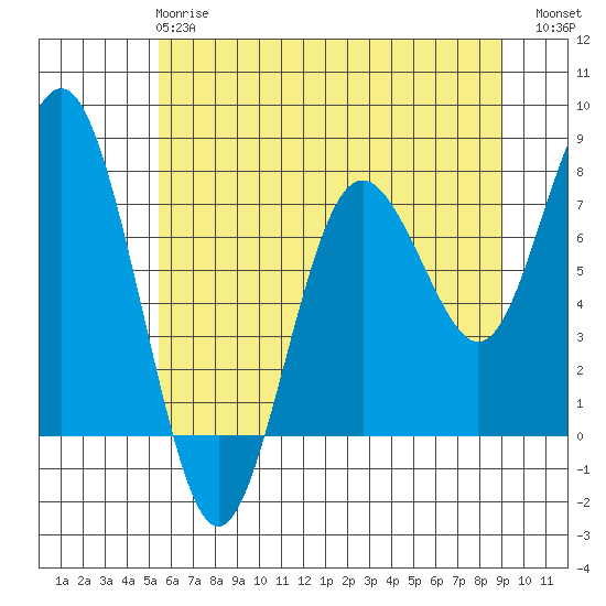 Tokeland tide chart for Tuesday, May 27, 2025