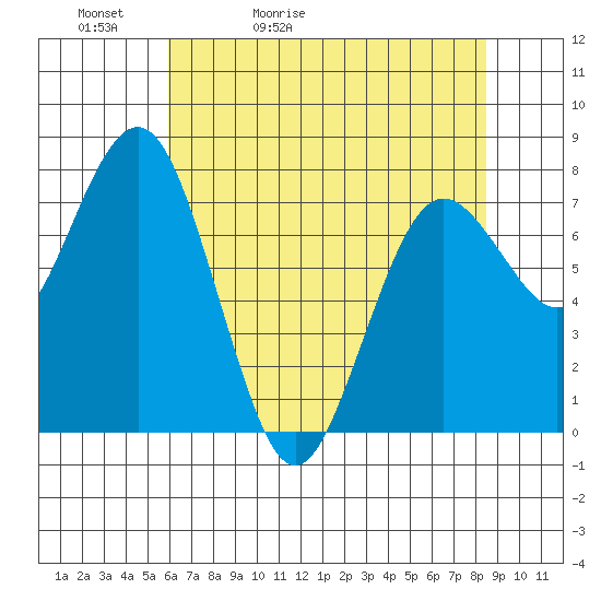 Tokeland tide chart for Friday, May 2, 2025